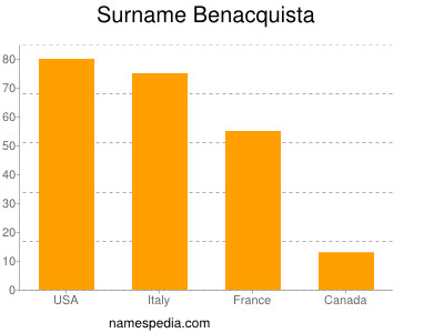 Familiennamen Benacquista