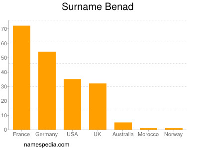 Surname Benad
