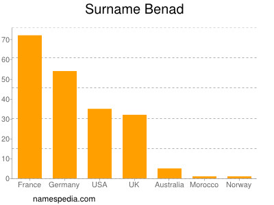 nom Benad