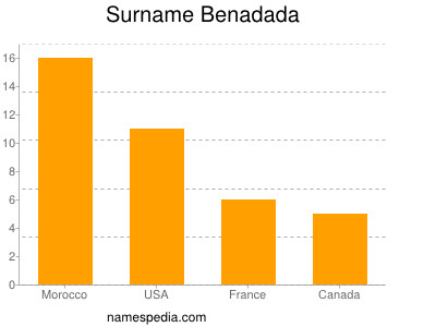 Familiennamen Benadada