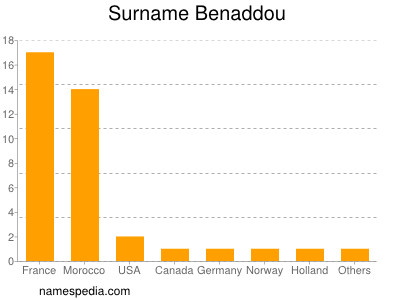 Familiennamen Benaddou