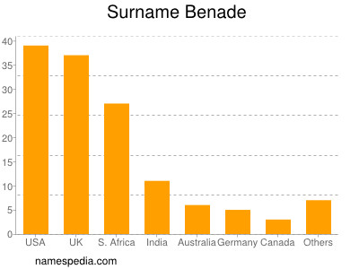 nom Benade