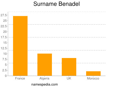 Familiennamen Benadel
