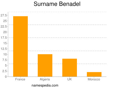 nom Benadel