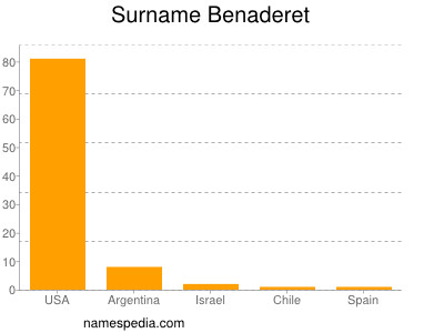 Familiennamen Benaderet