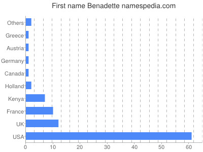 Vornamen Benadette