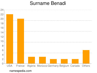 Surname Benadi