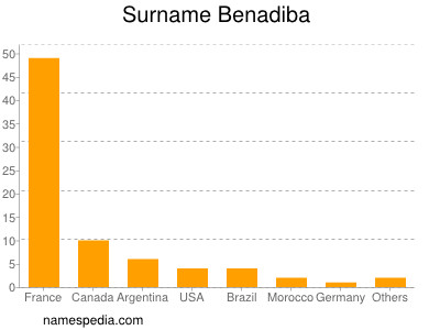 Familiennamen Benadiba