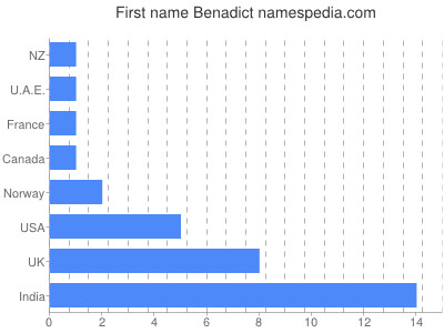Given name Benadict