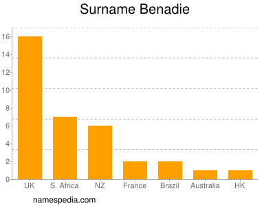 nom Benadie