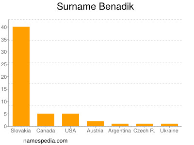 Familiennamen Benadik