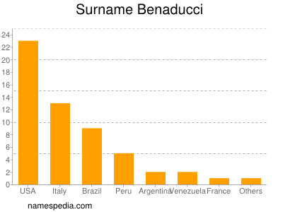 Familiennamen Benaducci