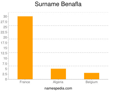 Familiennamen Benafla