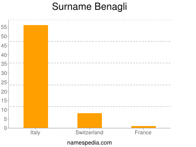 Familiennamen Benagli