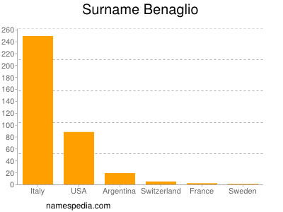 Familiennamen Benaglio