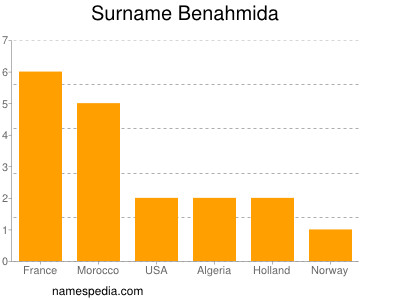 Familiennamen Benahmida