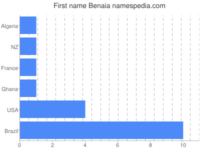 Vornamen Benaia