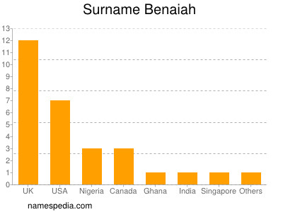 Surname Benaiah