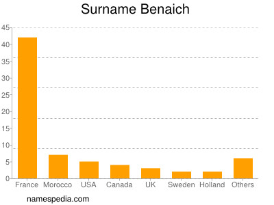 nom Benaich