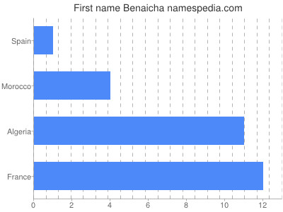 prenom Benaicha
