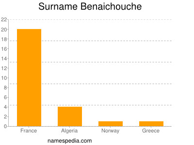 Familiennamen Benaichouche