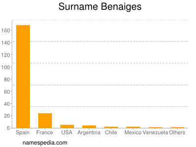 Surname Benaiges