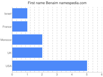 prenom Benaim