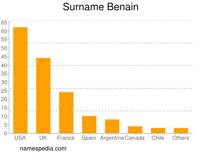 Familiennamen Benain