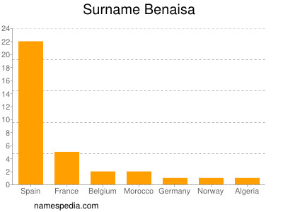 Familiennamen Benaisa