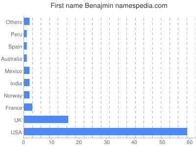 Given name Benajmin