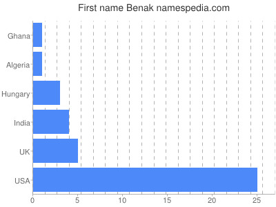 Vornamen Benak