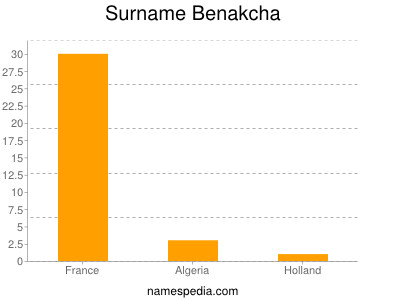 Familiennamen Benakcha