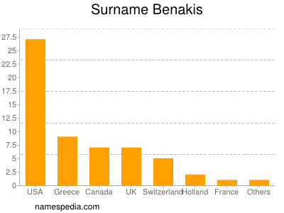 Familiennamen Benakis