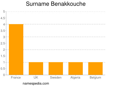 Surname Benakkouche