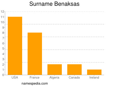 Familiennamen Benaksas