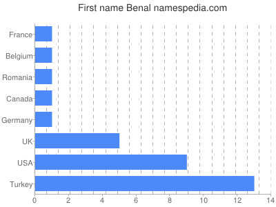 Vornamen Benal