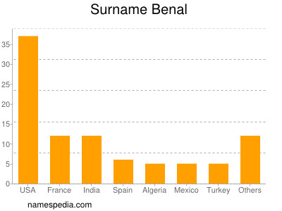 Familiennamen Benal