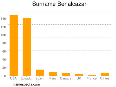 Familiennamen Benalcazar