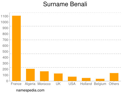 nom Benali