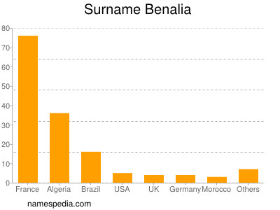 Familiennamen Benalia