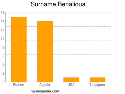 Familiennamen Benalioua