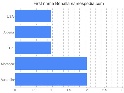 Vornamen Benalla