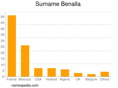 Familiennamen Benalla