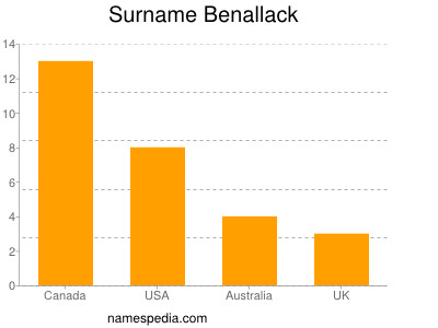 Familiennamen Benallack