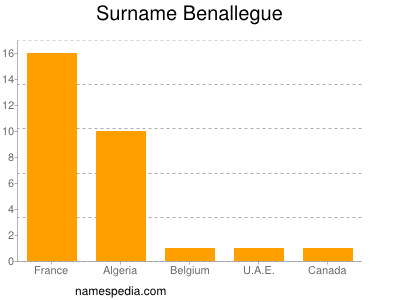 Familiennamen Benallegue