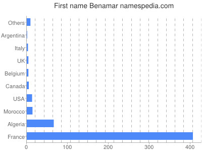Vornamen Benamar
