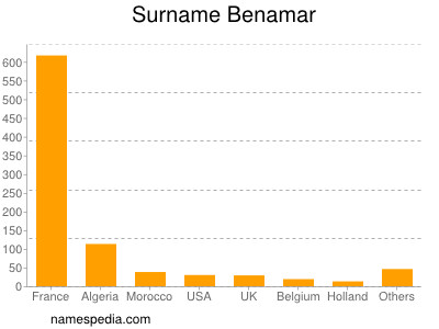 Familiennamen Benamar