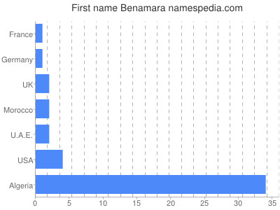 Vornamen Benamara