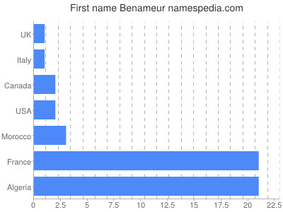 Vornamen Benameur
