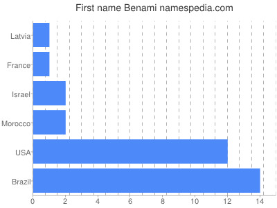 Vornamen Benami